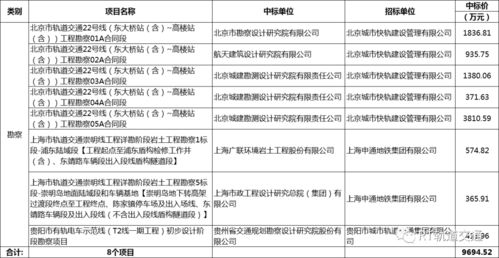 城市軌道交通PPP項目策劃與公關服務8月中標數據解讀
